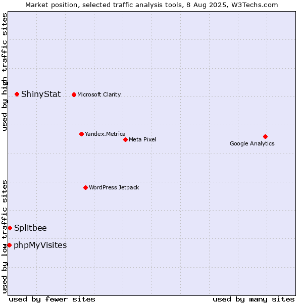 Market position of ShinyStat vs. Splitbee vs. phpMyVisites