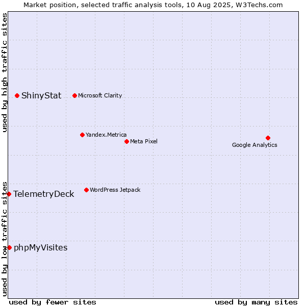 Market position of ShinyStat vs. phpMyVisites vs. TelemetryDeck