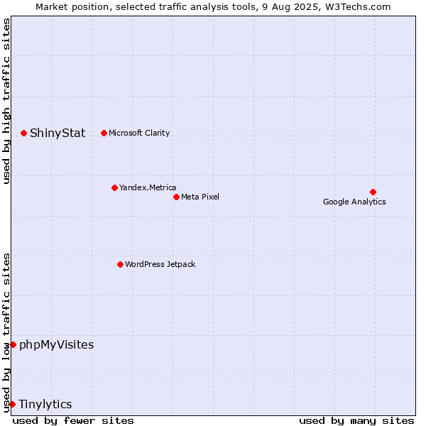 Market position of ShinyStat vs. phpMyVisites vs. Tinylytics