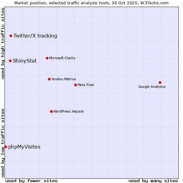 Market position of Twitter/X tracking vs. ShinyStat vs. phpMyVisites