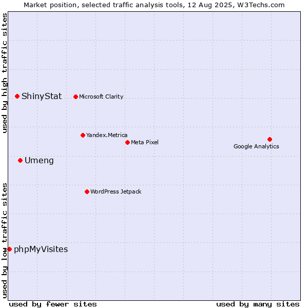 Market position of Umeng vs. ShinyStat vs. phpMyVisites