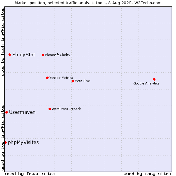 Market position of ShinyStat vs. Usermaven vs. phpMyVisites