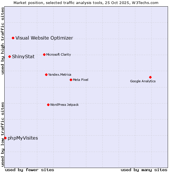 Market position of Visual Website Optimizer vs. ShinyStat vs. phpMyVisites