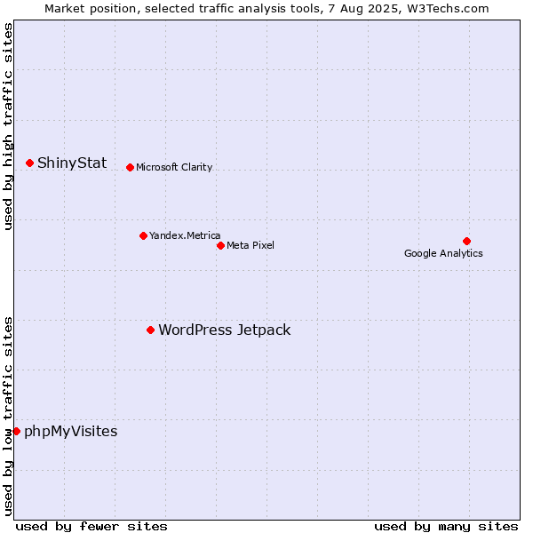 Market position of WordPress Jetpack vs. ShinyStat vs. phpMyVisites