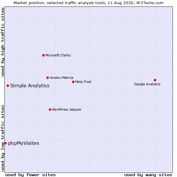 Market position of Simple Analytics vs. phpMyVisites