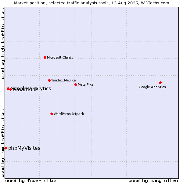 Market position of Smartlook vs. Simple Analytics vs. phpMyVisites