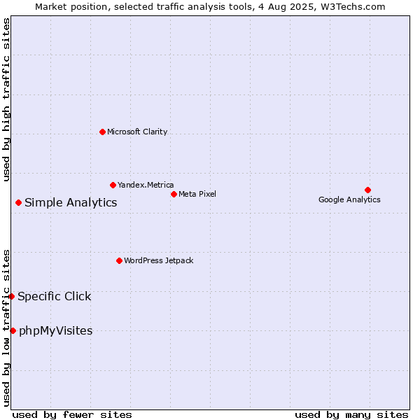 Market position of Simple Analytics vs. phpMyVisites vs. Specific Click