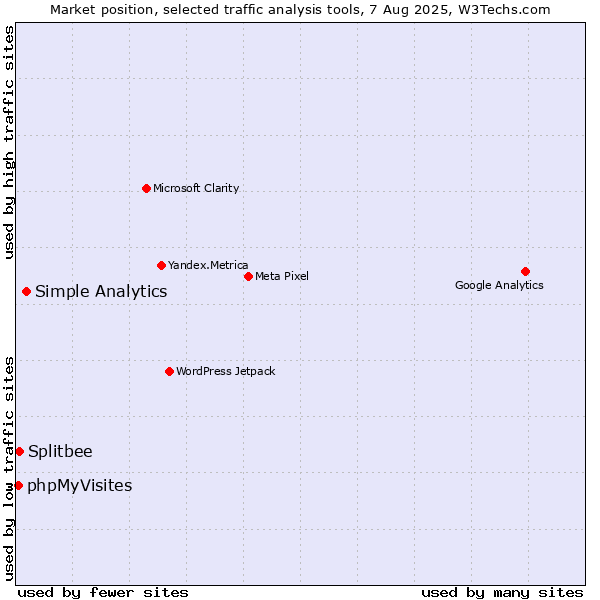 Market position of Simple Analytics vs. Splitbee vs. phpMyVisites