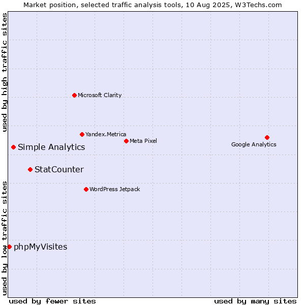 Market position of StatCounter vs. Simple Analytics vs. phpMyVisites