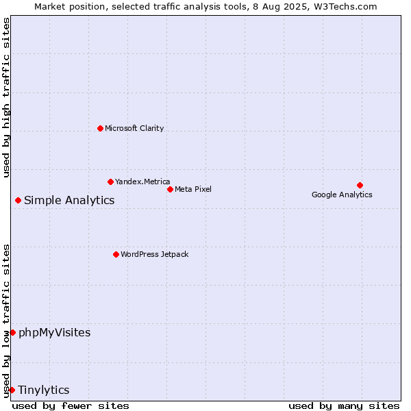Market position of Simple Analytics vs. phpMyVisites vs. Tinylytics