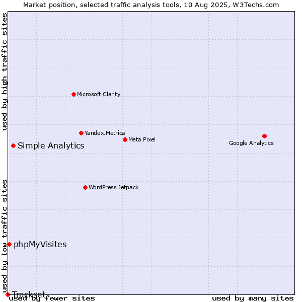 Market position of Simple Analytics vs. phpMyVisites vs. Trackset