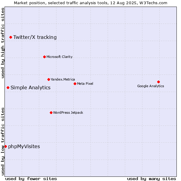 Market position of Twitter/X tracking vs. Simple Analytics vs. phpMyVisites