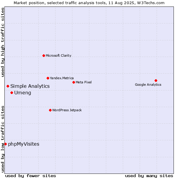 Market position of Umeng vs. Simple Analytics vs. phpMyVisites