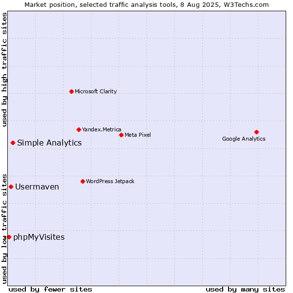 Market position of Simple Analytics vs. Usermaven vs. phpMyVisites