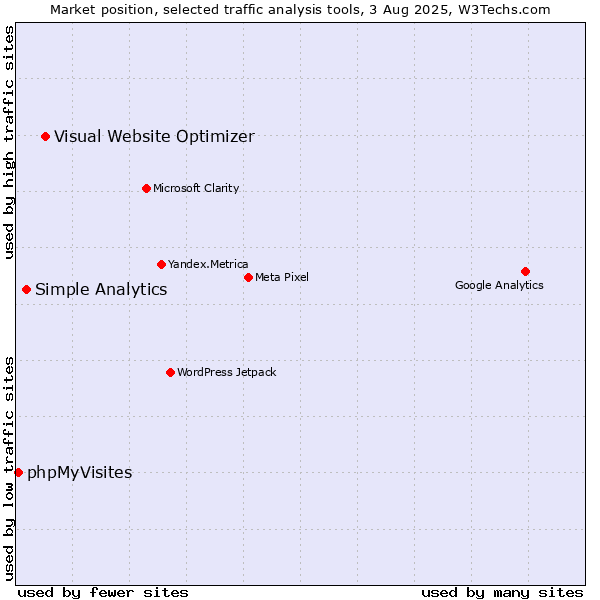 Market position of Visual Website Optimizer vs. Simple Analytics vs. phpMyVisites
