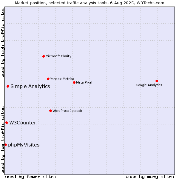 Market position of Simple Analytics vs. W3Counter vs. phpMyVisites