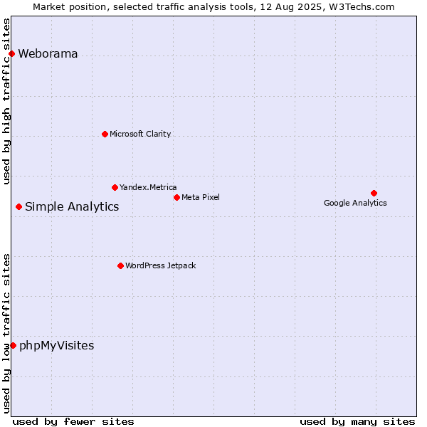 Market position of Simple Analytics vs. phpMyVisites vs. Weborama