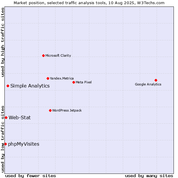 Market position of Simple Analytics vs. Web-Stat vs. phpMyVisites
