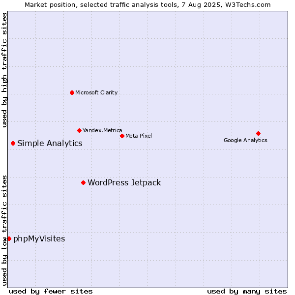 Market position of WordPress Jetpack vs. Simple Analytics vs. phpMyVisites