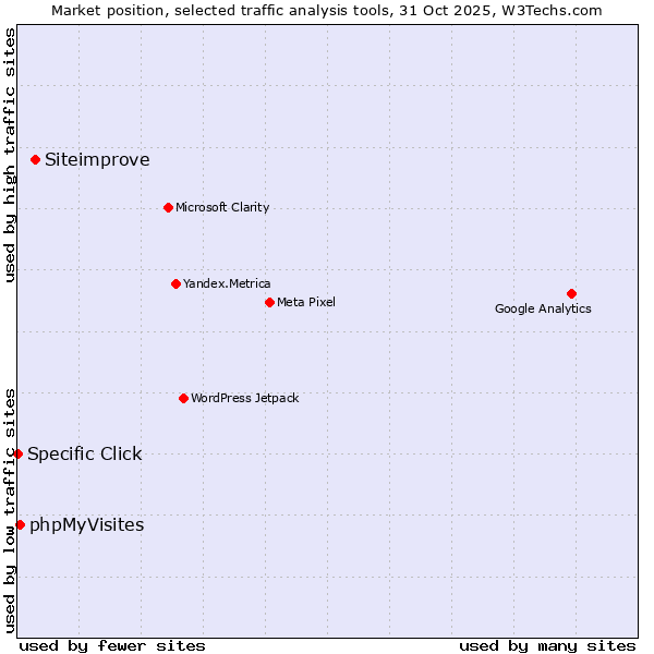 Market position of Siteimprove vs. phpMyVisites vs. Specific Click