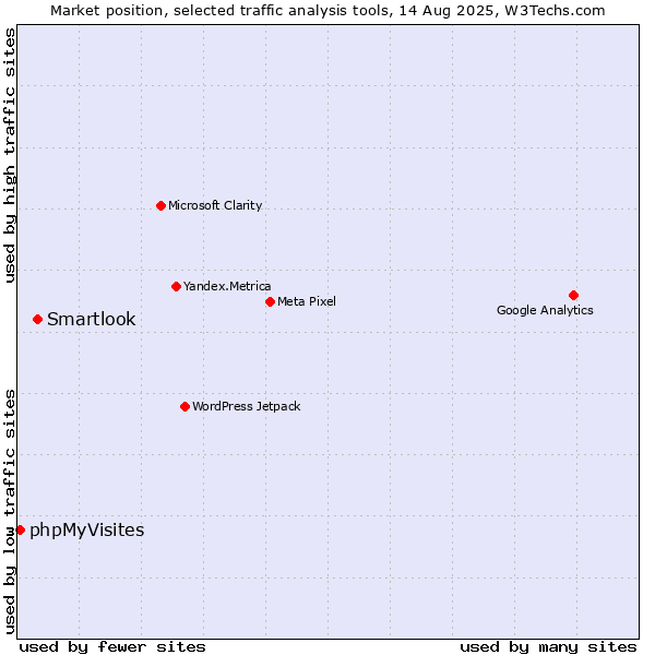 Market position of Smartlook vs. phpMyVisites