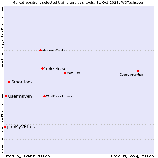 Market position of Smartlook vs. Usermaven vs. phpMyVisites