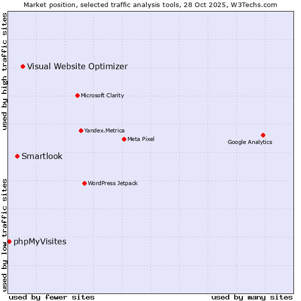 Market position of Visual Website Optimizer vs. Smartlook vs. phpMyVisites