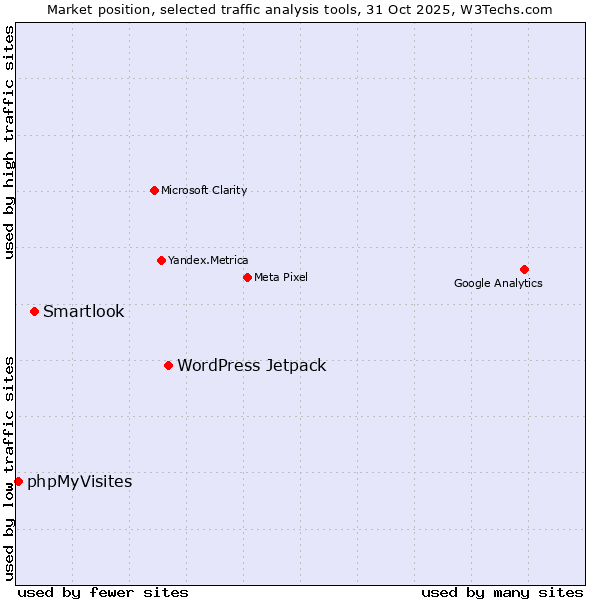 Market position of WordPress Jetpack vs. Smartlook vs. phpMyVisites
