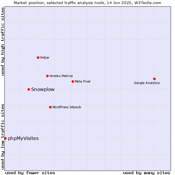 Market position of Snowplow vs. phpMyVisites