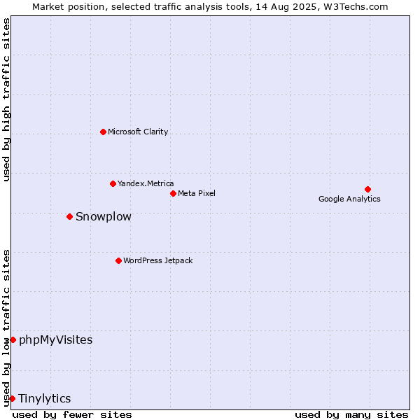 Market position of Snowplow vs. phpMyVisites vs. Tinylytics