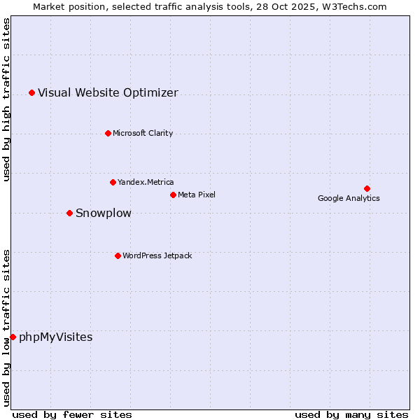 Market position of Snowplow vs. Visual Website Optimizer vs. phpMyVisites