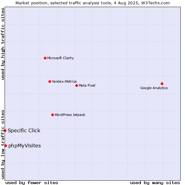 Market position of phpMyVisites vs. Specific Click