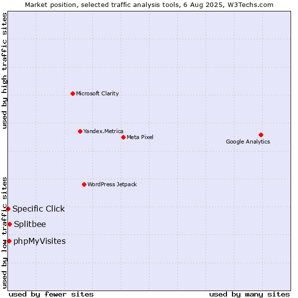 Market position of Splitbee vs. phpMyVisites vs. Specific Click