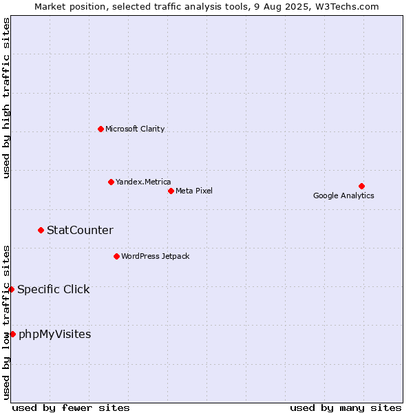 Market position of StatCounter vs. phpMyVisites vs. Specific Click