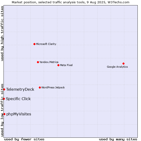 Market position of phpMyVisites vs. TelemetryDeck vs. Specific Click