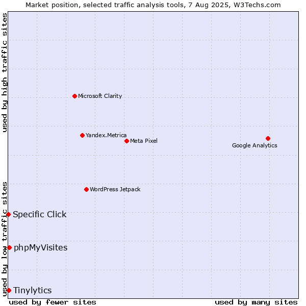 Market position of phpMyVisites vs. Tinylytics vs. Specific Click