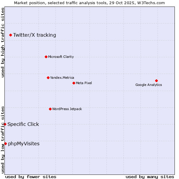 Market position of Twitter/X tracking vs. phpMyVisites vs. Specific Click