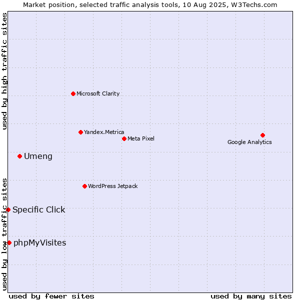 Market position of Umeng vs. phpMyVisites vs. Specific Click
