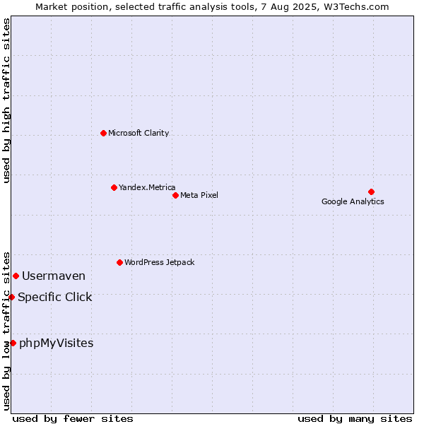 Market position of Usermaven vs. phpMyVisites vs. Specific Click