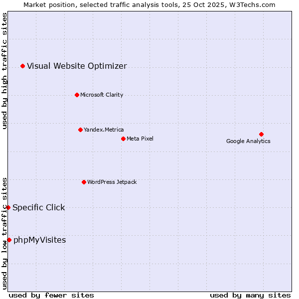 Market position of Visual Website Optimizer vs. phpMyVisites vs. Specific Click