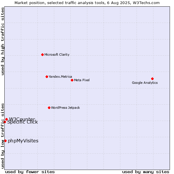 Market position of W3Counter vs. phpMyVisites vs. Specific Click