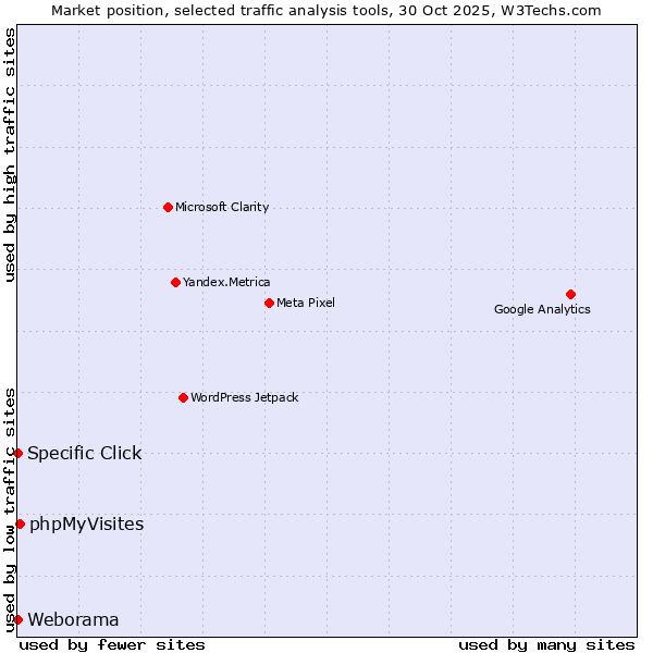 Market position of phpMyVisites vs. Specific Click vs. Weborama