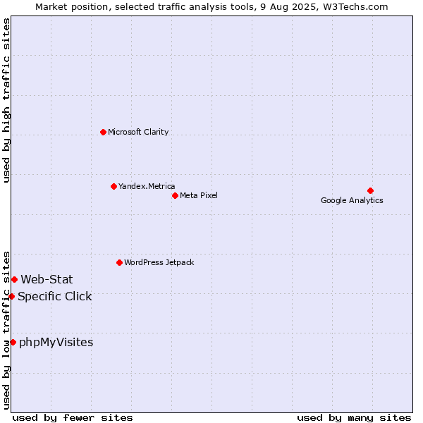 Market position of Web-Stat vs. phpMyVisites vs. Specific Click