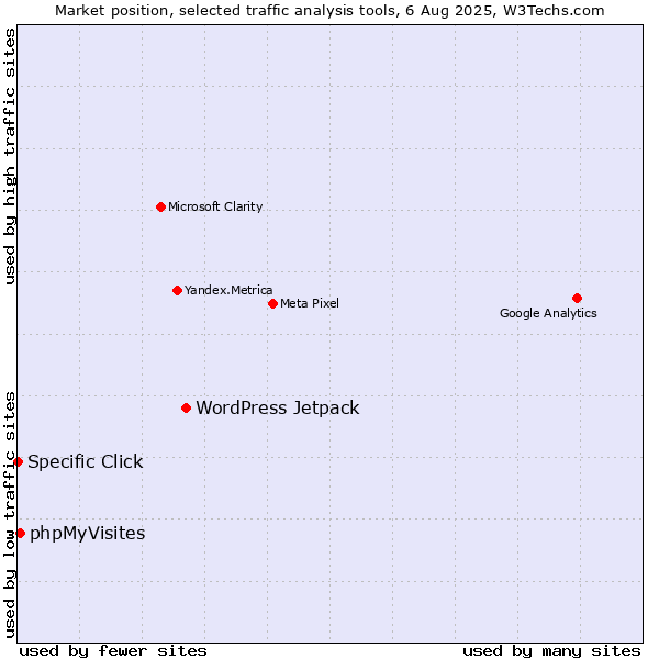 Market position of WordPress Jetpack vs. phpMyVisites vs. Specific Click