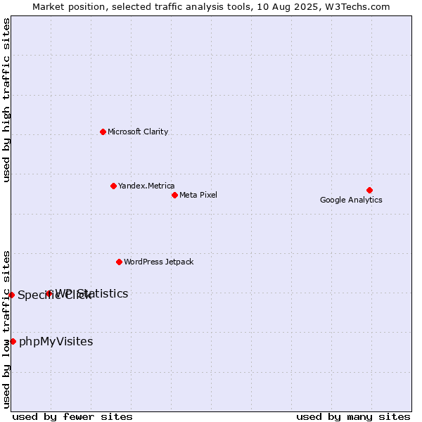 Market position of WP Statistics vs. phpMyVisites vs. Specific Click