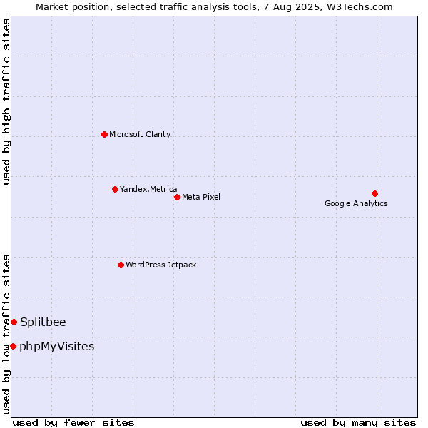 Market position of Splitbee vs. phpMyVisites