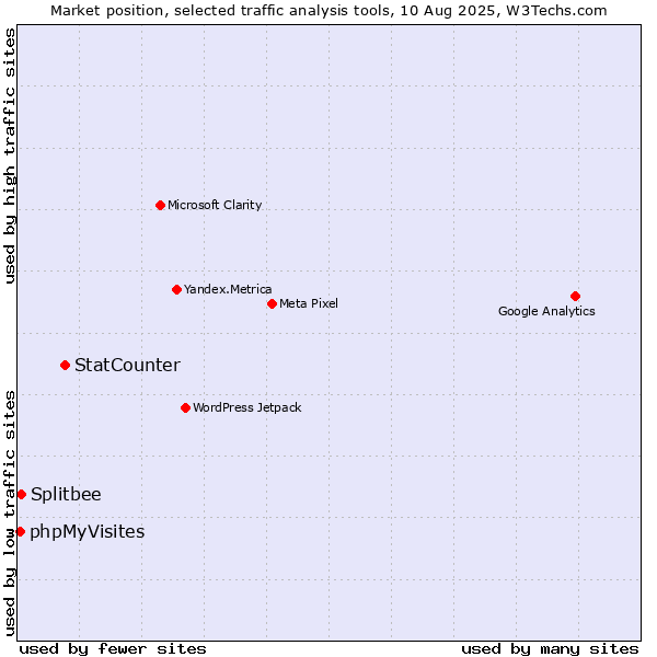 Market position of StatCounter vs. Splitbee vs. phpMyVisites