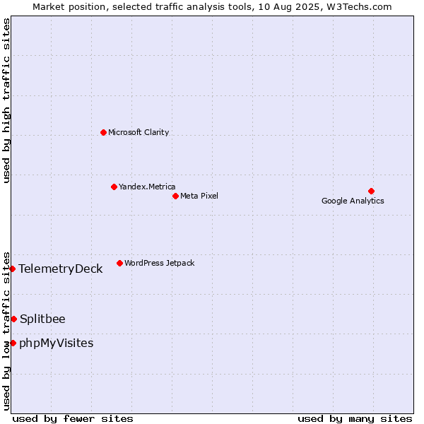 Market position of Splitbee vs. phpMyVisites vs. TelemetryDeck