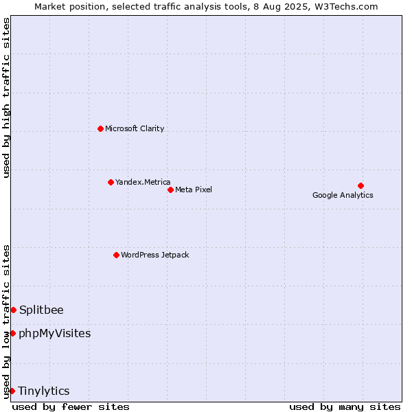Market position of Splitbee vs. phpMyVisites vs. Tinylytics