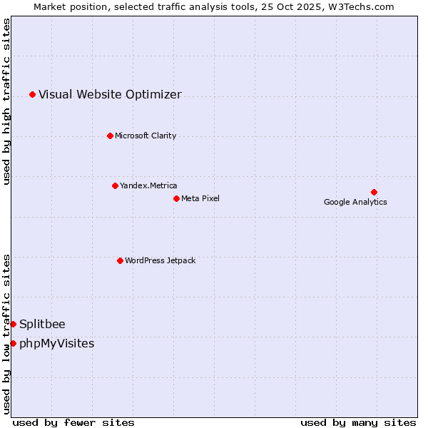 Market position of Visual Website Optimizer vs. Splitbee vs. phpMyVisites